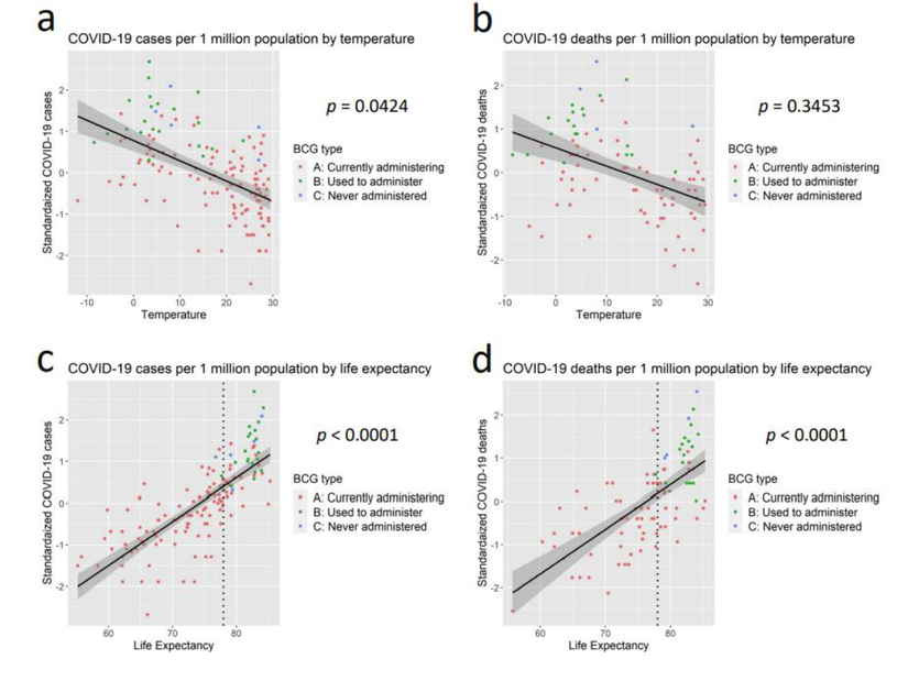 BCG ワクチン接種とCOVID-19 発症との疫学研究