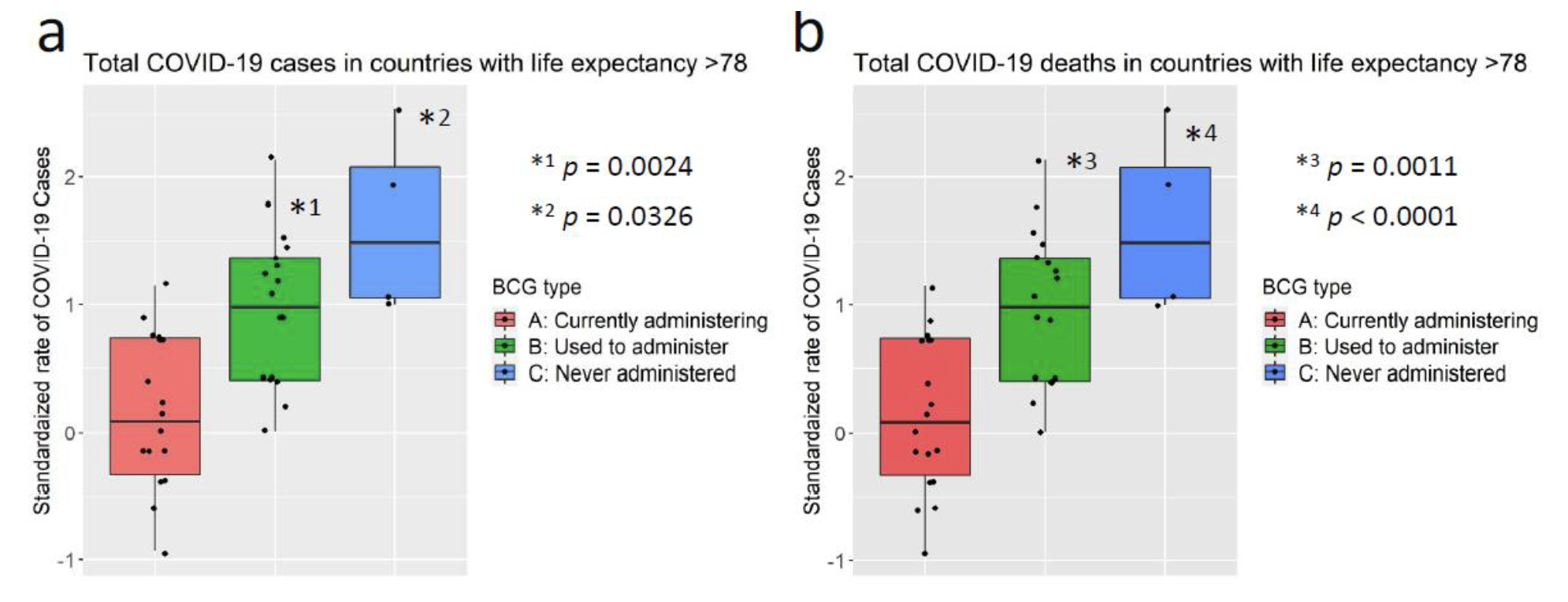 BCG ワクチン接種とCOVID-19 発症との疫学研究